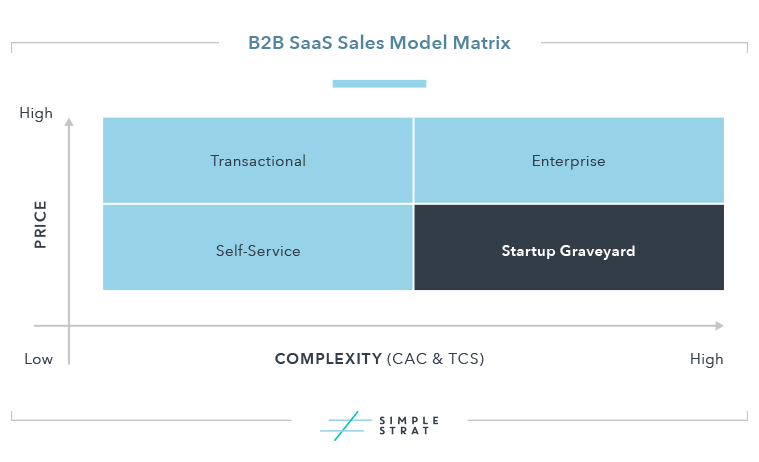 B2B SaaS Sales Model Matrix