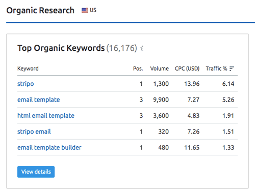 SEO top organic keywords example