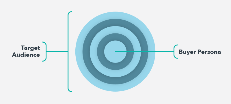 Buyer Persona vs Target Market