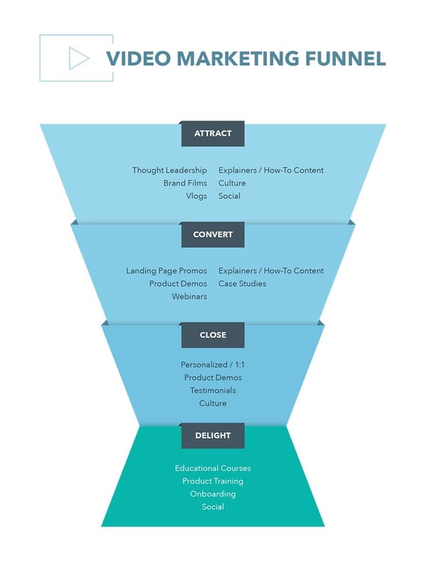 Videos for each sales funnel stage