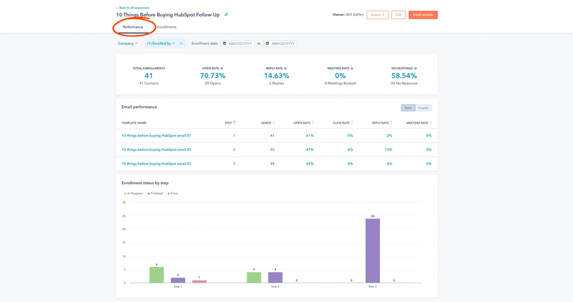 Screenshot of the HubSpot interface for viewing the performance analytics of a sequence.