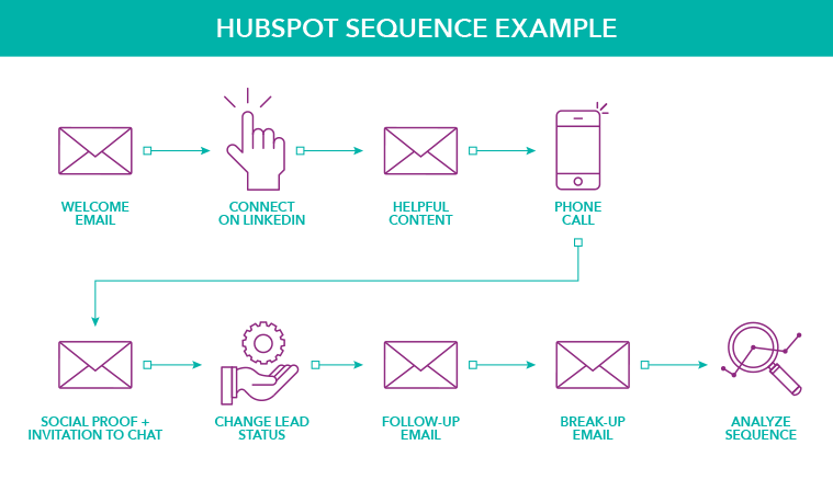 Timeline graphic example the various steps of a HubSpot Sequence