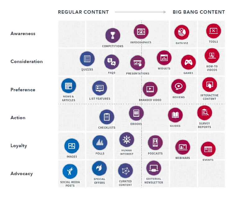 Moz content matrix illustrating how content works from brand awareness to advocacy