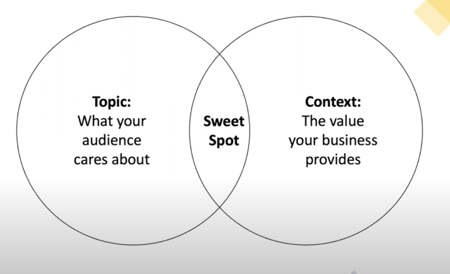 Venn diagram comparing contextual relevance of an idea with topical relevance. The “sweet spot” being in the cross-ver.