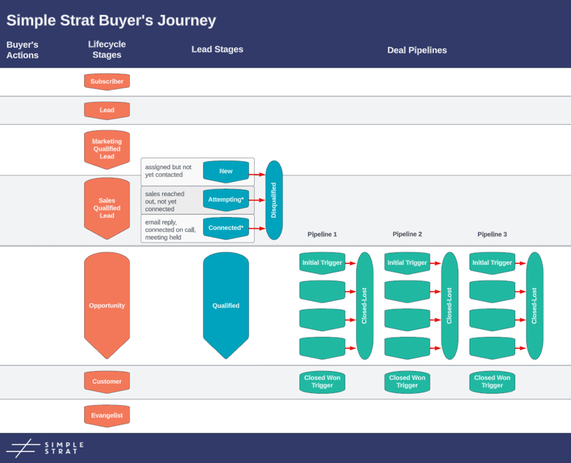 Buyers Journey Map