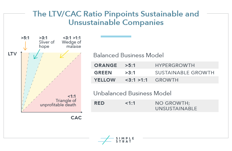 LTV/CAC for Sustainability