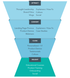 Video Production Funnel