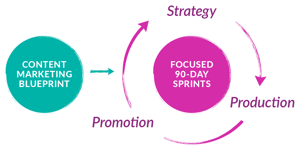 content marketing flywheel with blueprint